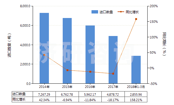 2014-2018年3月中國間甲酚(HS29071211)進口量及增速統(tǒng)計